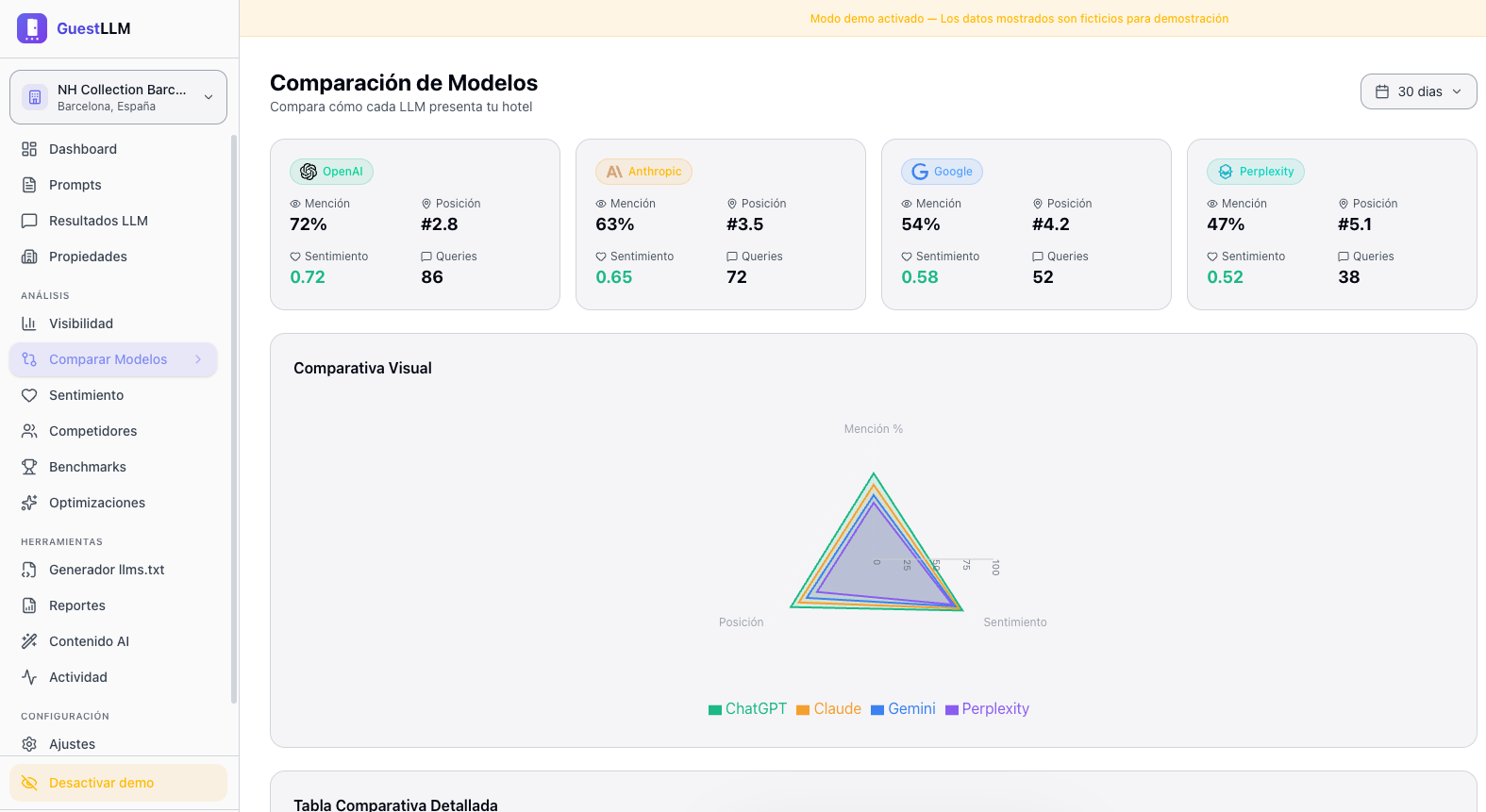 Mention evolution, provider breakdown donut chart, and share of voice comparison