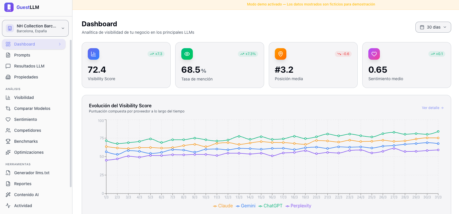 GuestLLM Dashboard - Visibility Score, Mention Rate, Position tracking across ChatGPT, Claude, Gemini and Perplexity